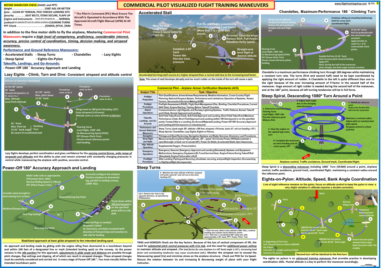 Commercial Pilot Visualized Flight Training Maneuvers, Poster, ALL IN ONE.