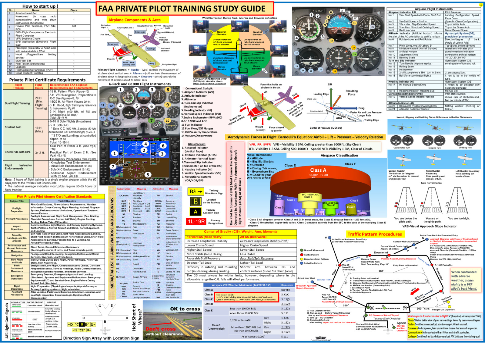 FAA Private Pilot Training Study Guide. (Poster, Size 27 x 19 In), ALL IN ONE