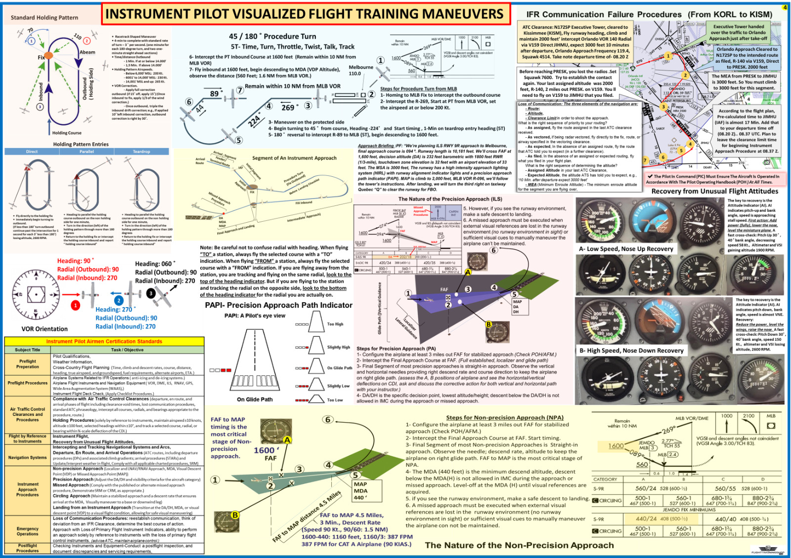 Instrument Pilot Visualized Flight Training Maneuvers, Poster, ALL IN ONE