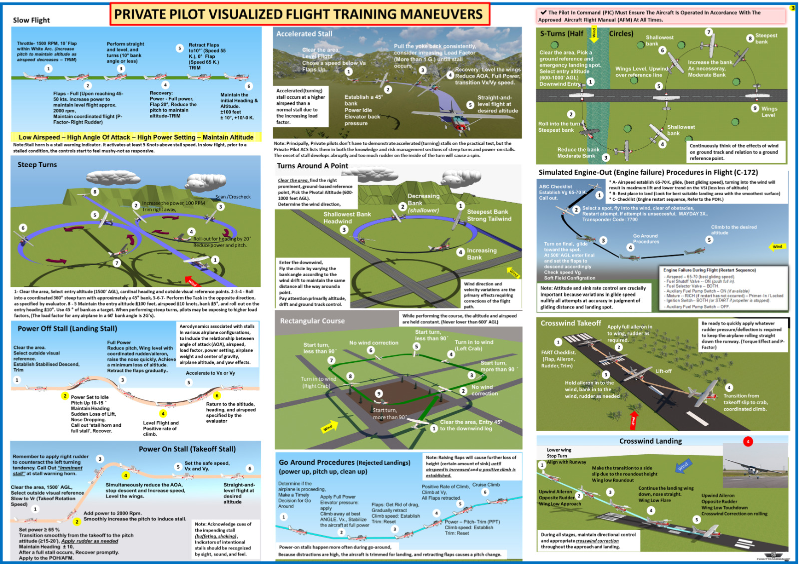 Private Pilot Visualized Flight Maneuvers (Poster, Size 27 x 19 In), ALL IN ONE